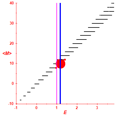 Peres lattice <M>